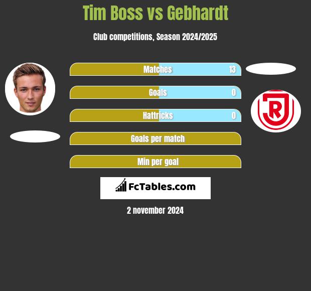 Tim Boss vs Gebhardt h2h player stats