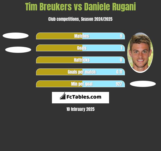 Tim Breukers vs Daniele Rugani h2h player stats