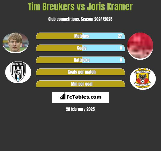 Tim Breukers vs Joris Kramer h2h player stats