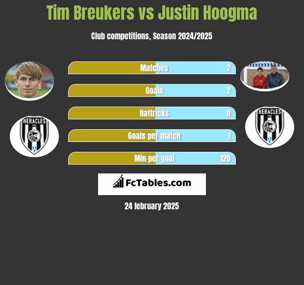 Tim Breukers vs Justin Hoogma h2h player stats