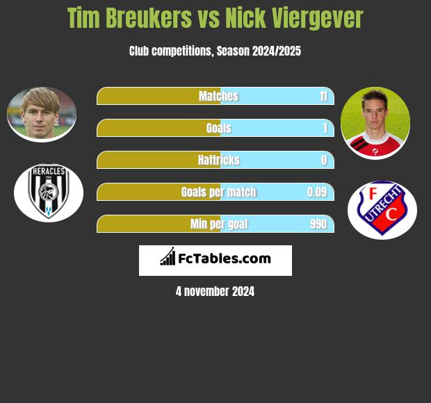 Tim Breukers vs Nick Viergever h2h player stats