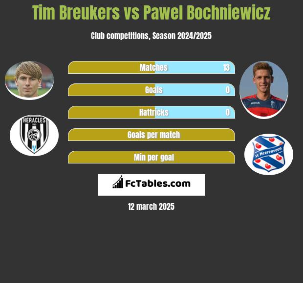 Tim Breukers vs Paweł Bochniewicz h2h player stats