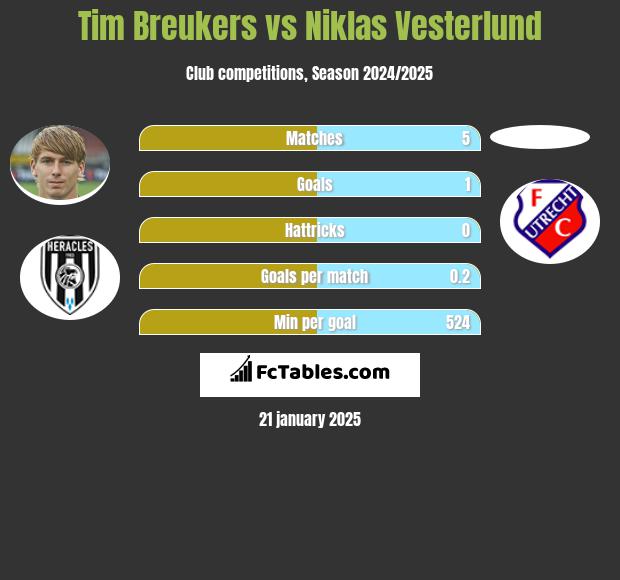 Tim Breukers vs Niklas Vesterlund h2h player stats