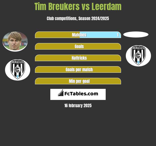 Tim Breukers vs Leerdam h2h player stats