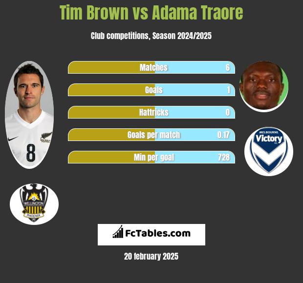 Tim Brown vs Adama Traore h2h player stats