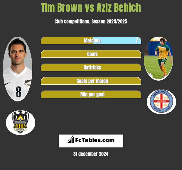 Tim Brown vs Aziz Behich h2h player stats