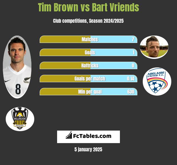 Tim Brown vs Bart Vriends h2h player stats