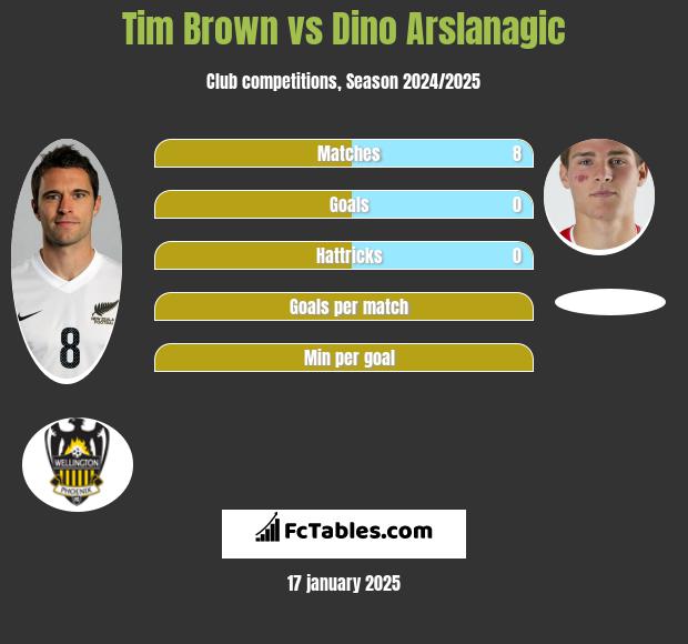 Tim Brown vs Dino Arslanagic h2h player stats