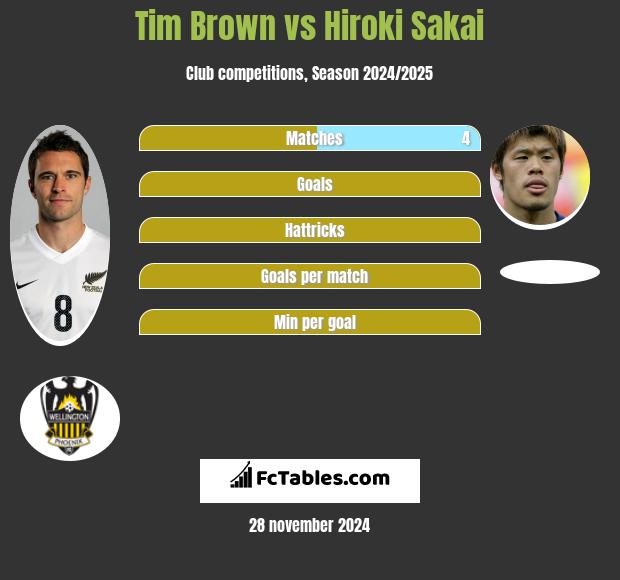 Tim Brown vs Hiroki Sakai h2h player stats