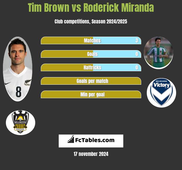 Tim Brown vs Roderick Miranda h2h player stats