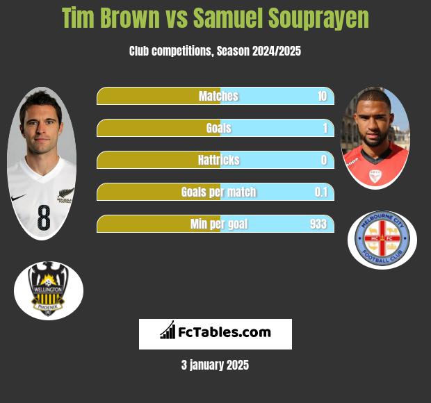 Tim Brown vs Samuel Souprayen h2h player stats