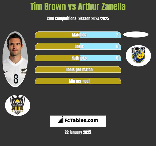 Tim Brown vs Arthur Zanella h2h player stats