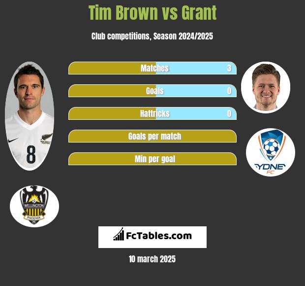 Tim Brown vs Grant h2h player stats