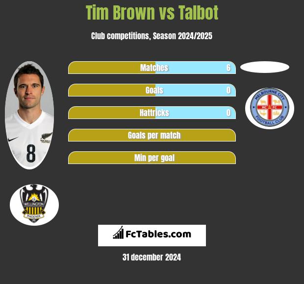 Tim Brown vs Talbot h2h player stats