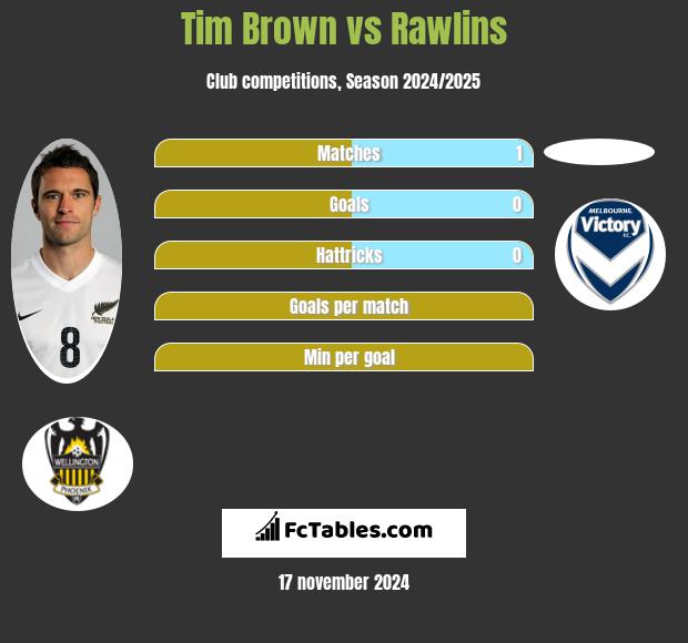 Tim Brown vs Rawlins h2h player stats