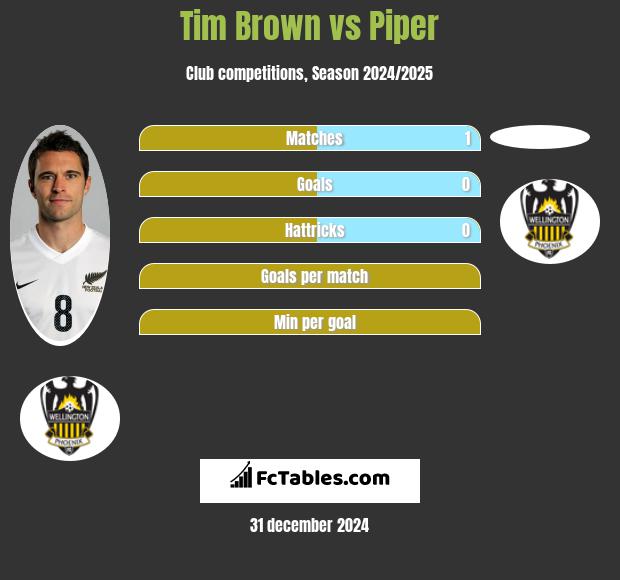 Tim Brown vs Piper h2h player stats