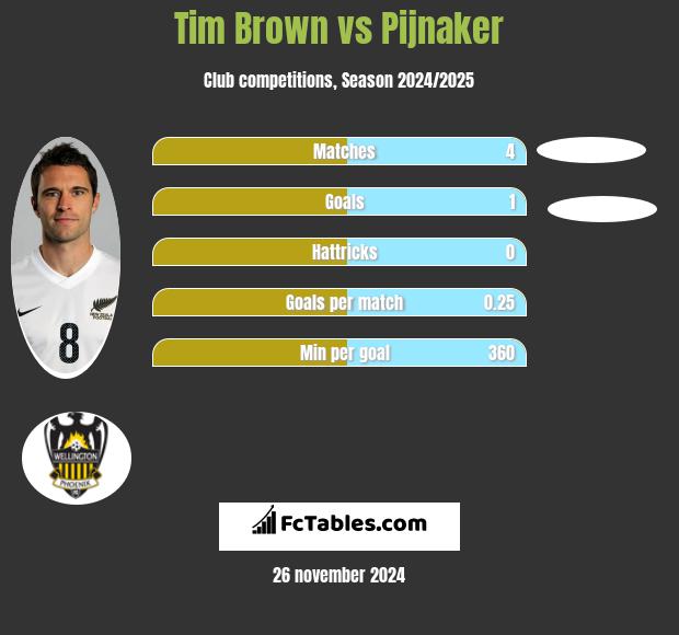 Tim Brown vs Pijnaker h2h player stats