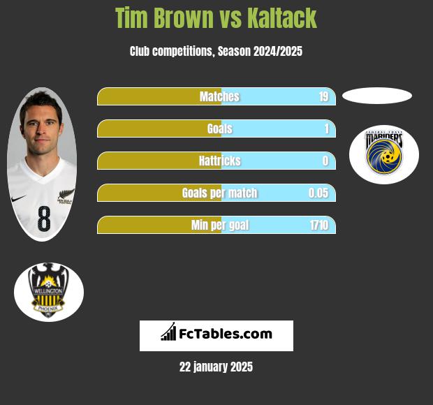 Tim Brown vs Kaltack h2h player stats