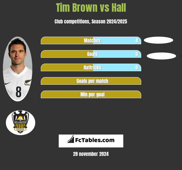 Tim Brown vs Hall h2h player stats