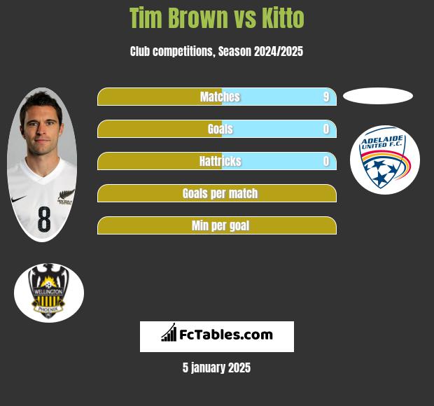 Tim Brown vs Kitto h2h player stats