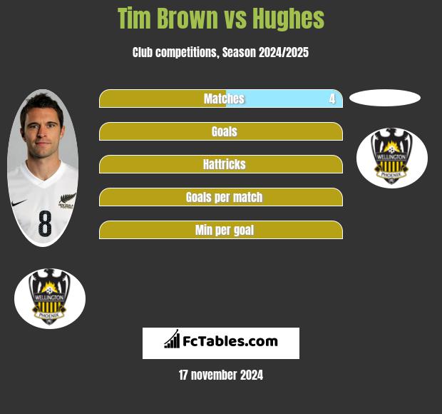 Tim Brown vs Hughes h2h player stats