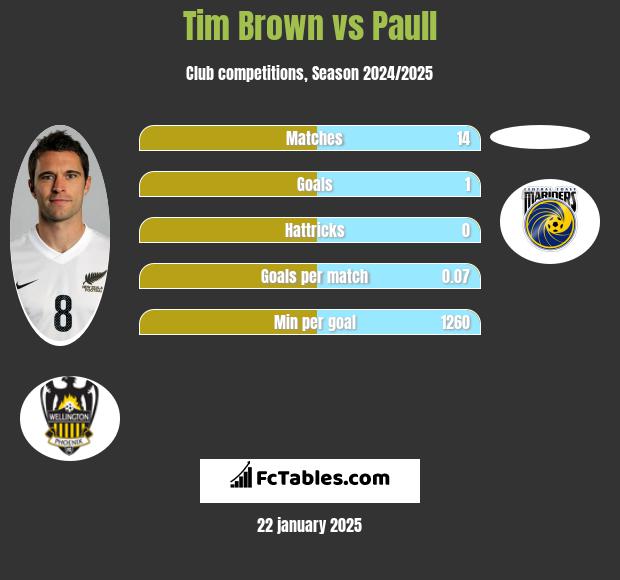 Tim Brown vs Paull h2h player stats