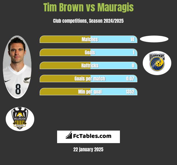 Tim Brown vs Mauragis h2h player stats