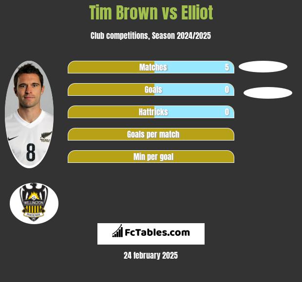 Tim Brown vs Elliot h2h player stats