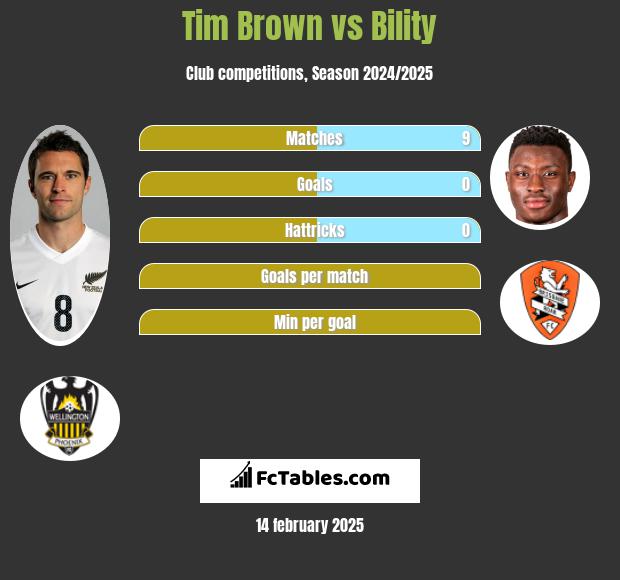 Tim Brown vs Bility h2h player stats