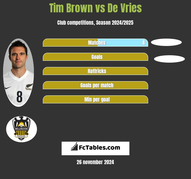 Tim Brown vs De Vries h2h player stats