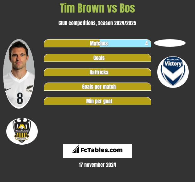 Tim Brown vs Bos h2h player stats