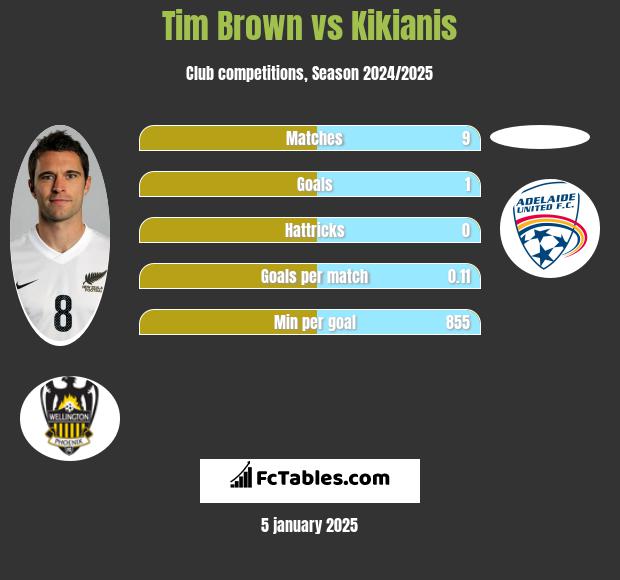 Tim Brown vs Kikianis h2h player stats