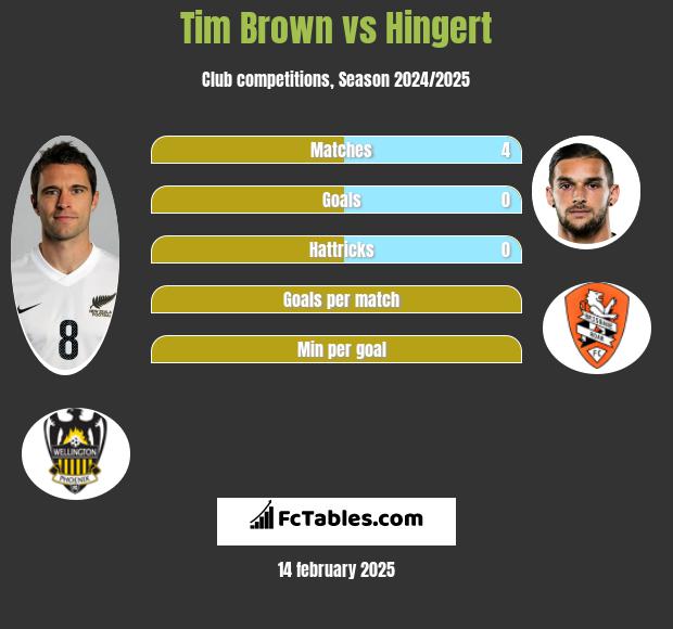 Tim Brown vs Hingert h2h player stats