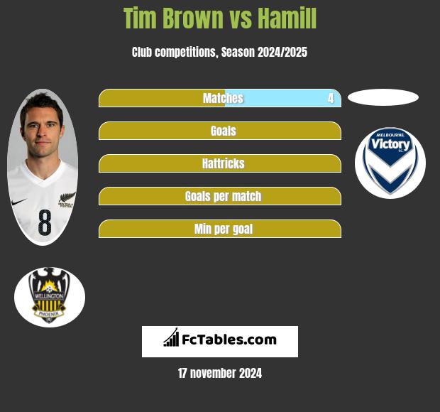 Tim Brown vs Hamill h2h player stats