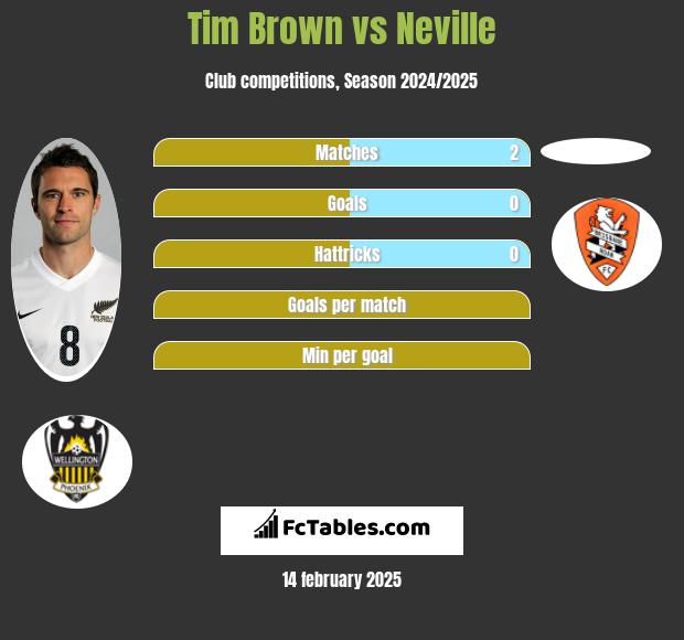 Tim Brown vs Neville h2h player stats