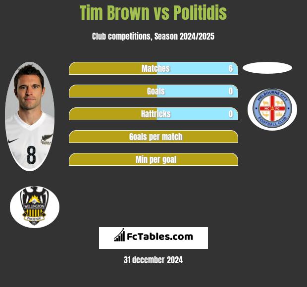 Tim Brown vs Politidis h2h player stats