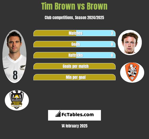 Tim Brown vs Brown h2h player stats