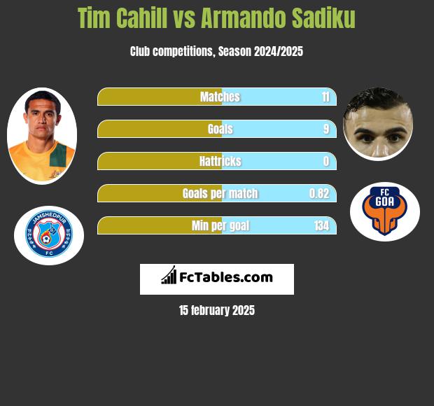 Tim Cahill vs Armando Sadiku h2h player stats