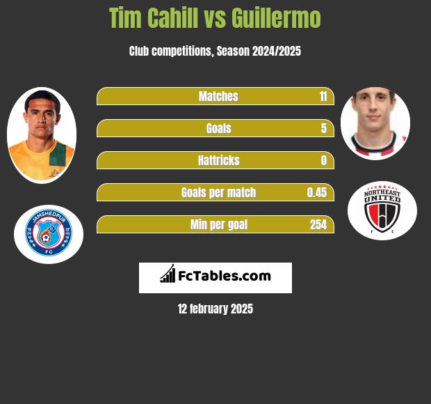 Tim Cahill vs Guillermo h2h player stats