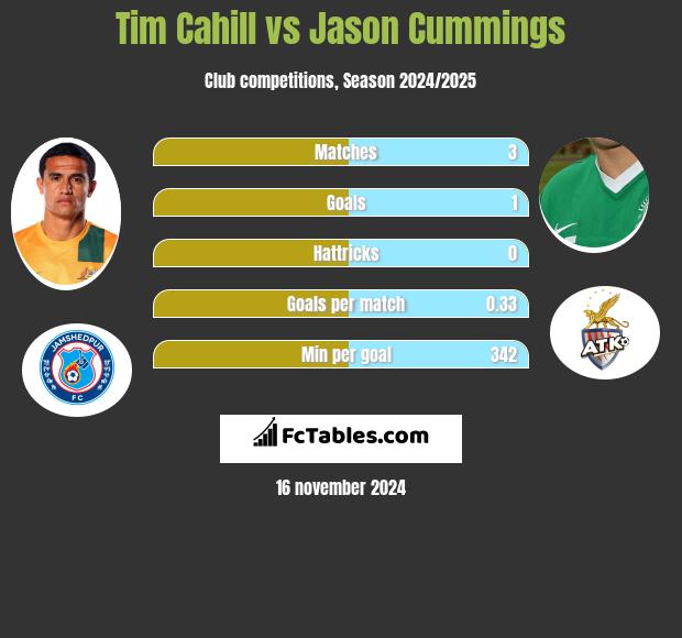 Tim Cahill vs Jason Cummings h2h player stats