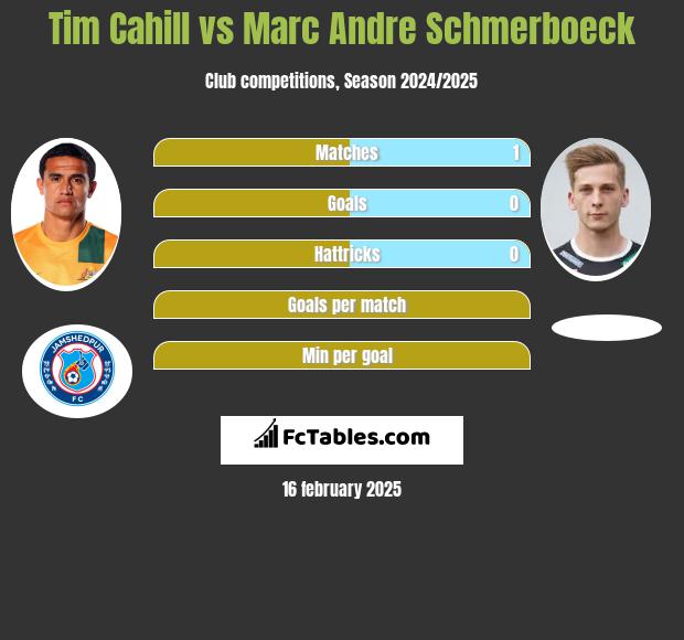 Tim Cahill vs Marc Andre Schmerboeck h2h player stats