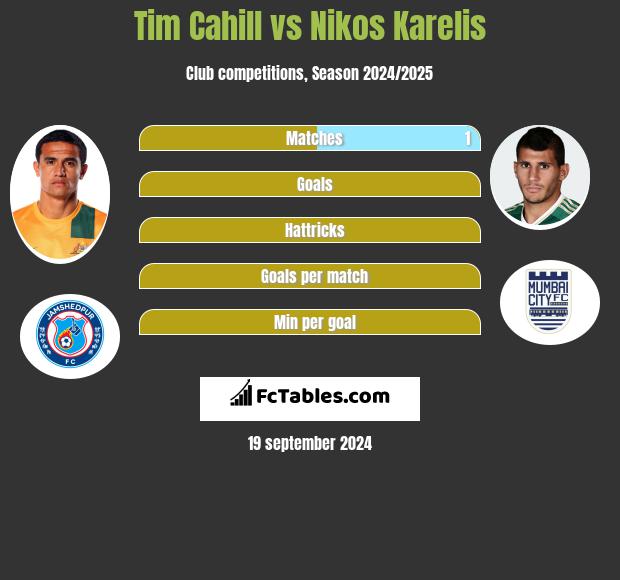 Tim Cahill vs Nikos Karelis h2h player stats