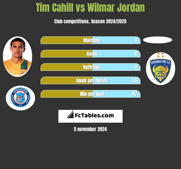 Tim Cahill vs Wilmar Jordan h2h player stats