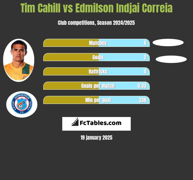 Tim Cahill vs Edmilson Indjai Correia h2h player stats