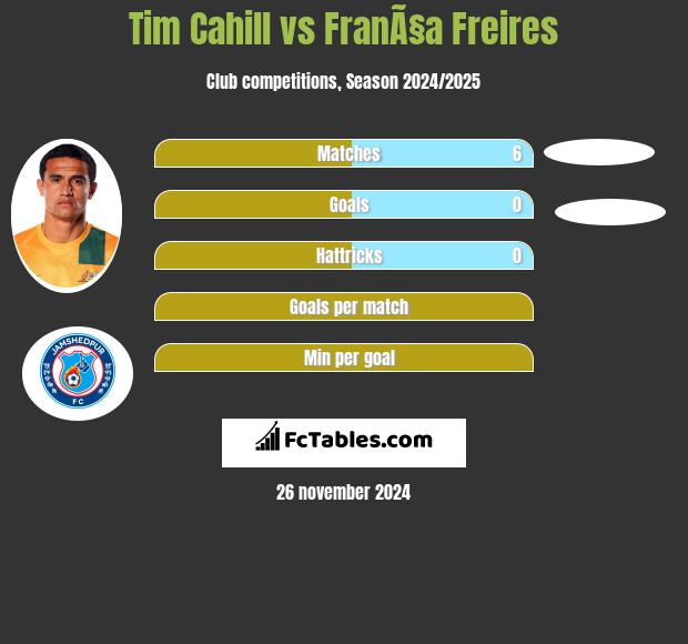 Tim Cahill vs FranÃ§a Freires h2h player stats