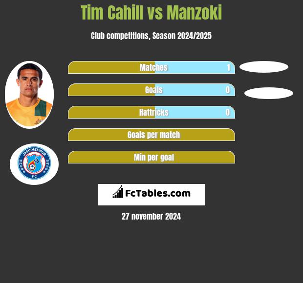 Tim Cahill vs Manzoki h2h player stats