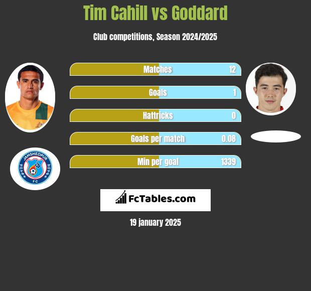 Tim Cahill vs Goddard h2h player stats