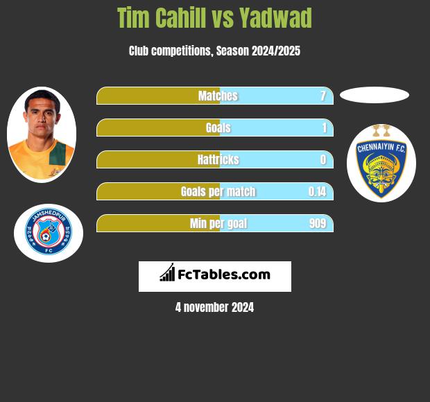 Tim Cahill vs Yadwad h2h player stats