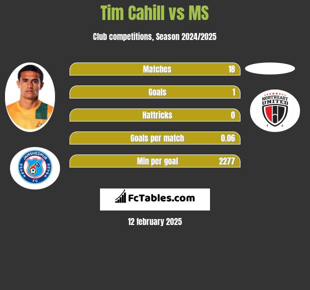 Tim Cahill vs MS h2h player stats