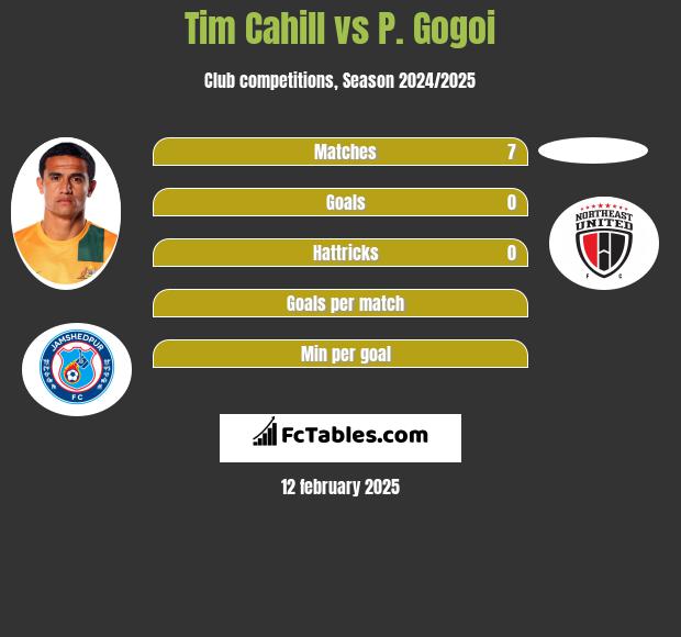 Tim Cahill vs P. Gogoi h2h player stats